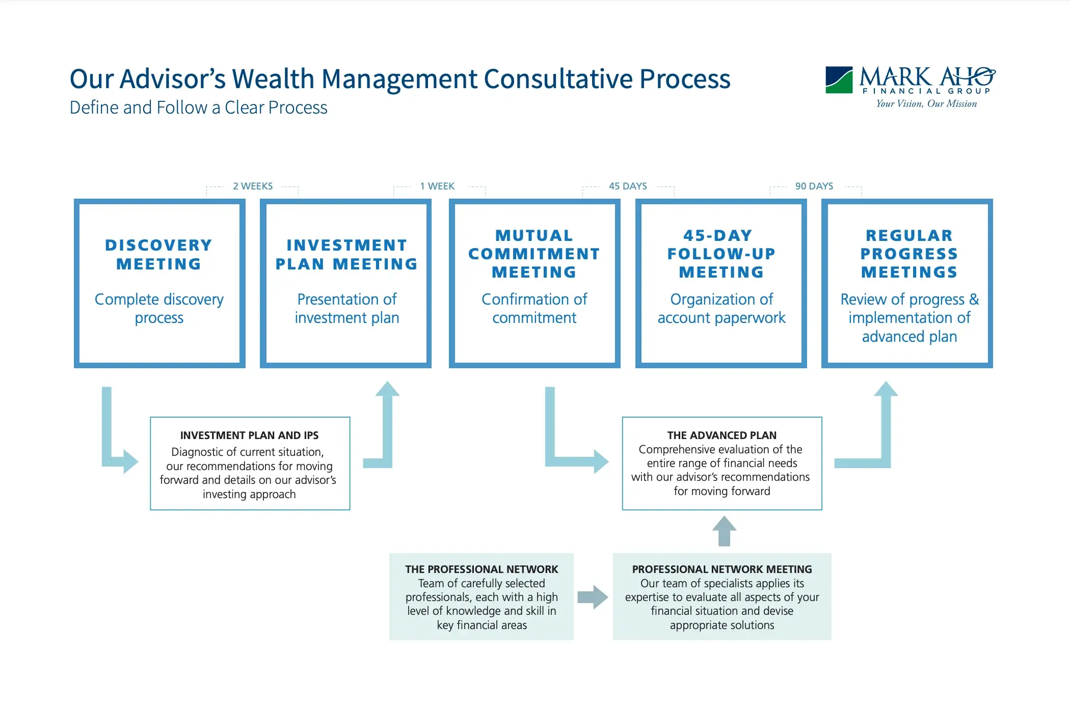 Wealth Management Consultative Process